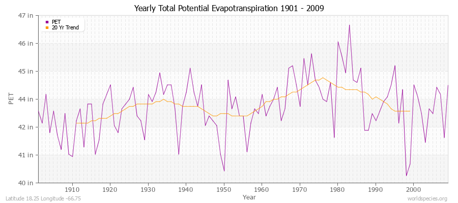 Yearly Total Potential Evapotranspiration 1901 - 2009 (English) Latitude 18.25 Longitude -66.75