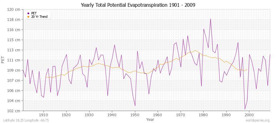 Yearly Total Potential Evapotranspiration 1901 - 2009 (Metric) Latitude 18.25 Longitude -66.75