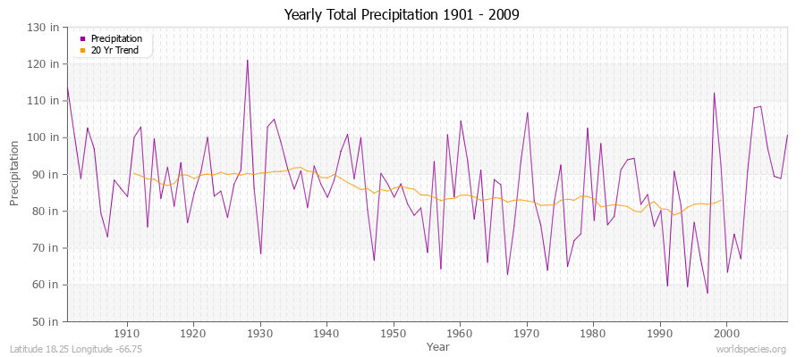 Yearly Total Precipitation 1901 - 2009 (English) Latitude 18.25 Longitude -66.75