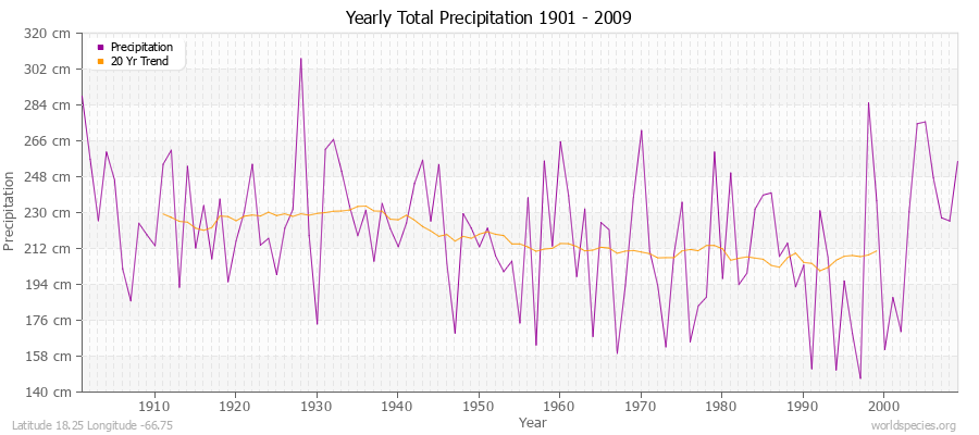 Yearly Total Precipitation 1901 - 2009 (Metric) Latitude 18.25 Longitude -66.75