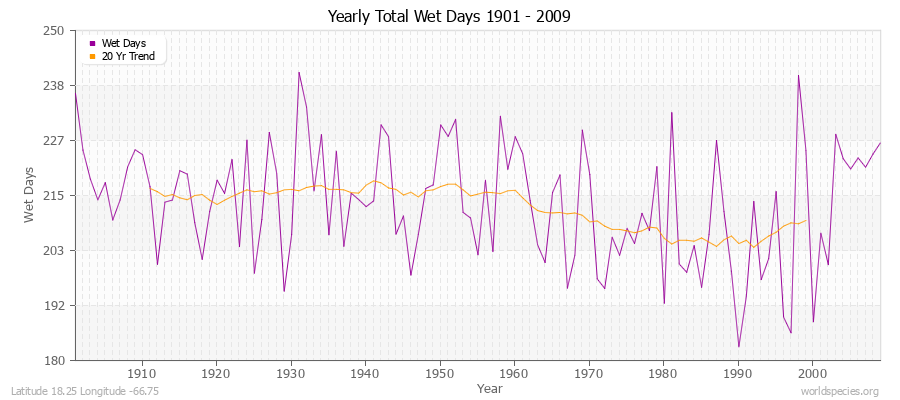 Yearly Total Wet Days 1901 - 2009 Latitude 18.25 Longitude -66.75