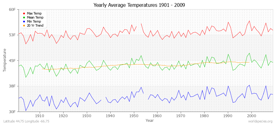 Yearly Average Temperatures 2010 - 2009 (English) Latitude 44.75 Longitude -66.75