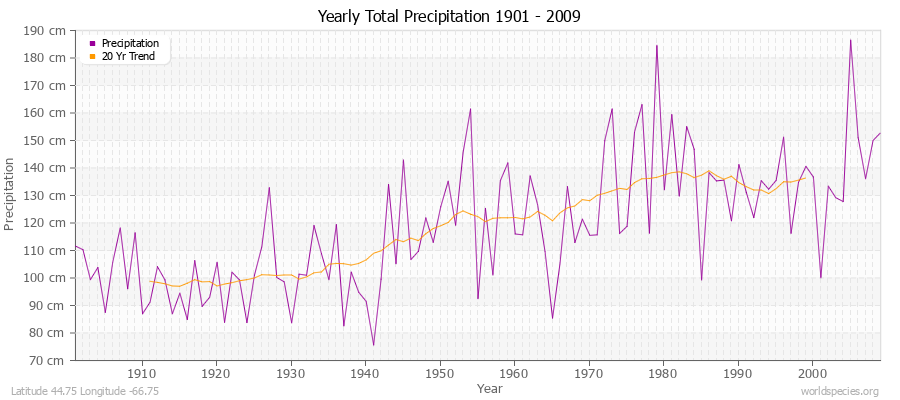 Yearly Total Precipitation 1901 - 2009 (Metric) Latitude 44.75 Longitude -66.75