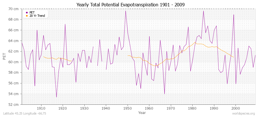 Yearly Total Potential Evapotranspiration 1901 - 2009 (Metric) Latitude 45.25 Longitude -66.75