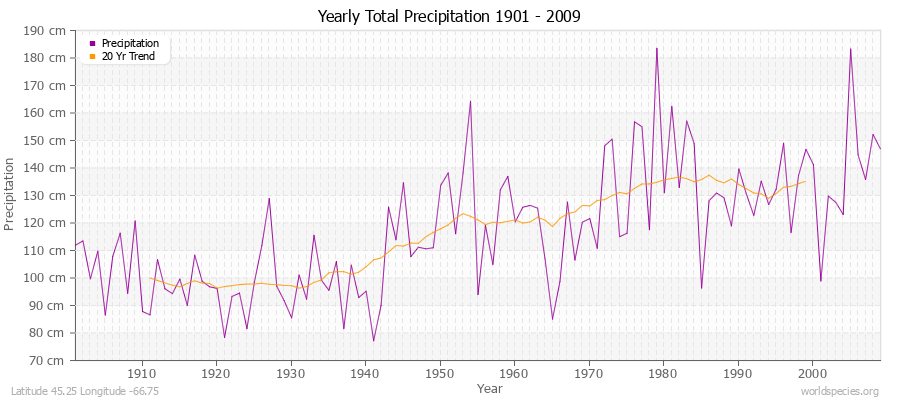 Yearly Total Precipitation 1901 - 2009 (Metric) Latitude 45.25 Longitude -66.75