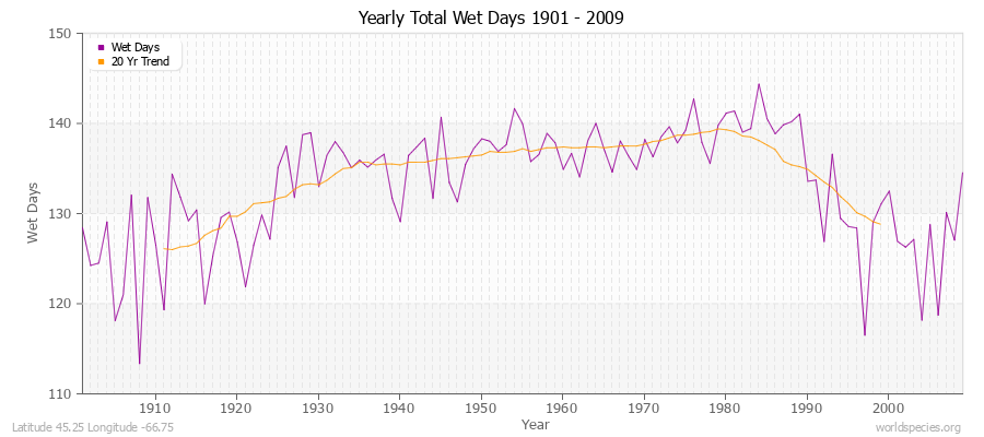 Yearly Total Wet Days 1901 - 2009 Latitude 45.25 Longitude -66.75