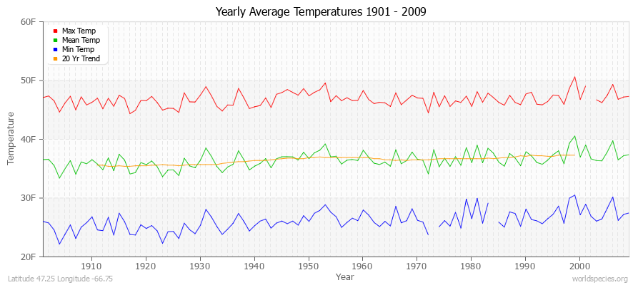 Yearly Average Temperatures 2010 - 2009 (English) Latitude 47.25 Longitude -66.75