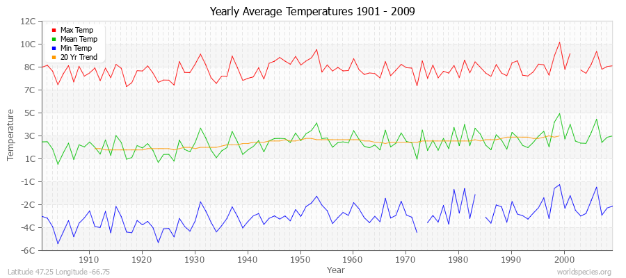 Yearly Average Temperatures 2010 - 2009 (Metric) Latitude 47.25 Longitude -66.75