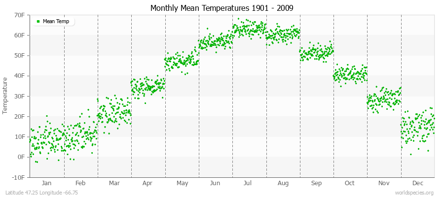 Monthly Mean Temperatures 1901 - 2009 (English) Latitude 47.25 Longitude -66.75