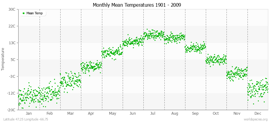 Monthly Mean Temperatures 1901 - 2009 (Metric) Latitude 47.25 Longitude -66.75