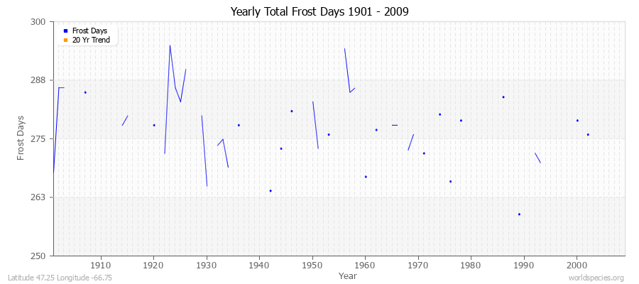 Yearly Total Frost Days 1901 - 2009 Latitude 47.25 Longitude -66.75