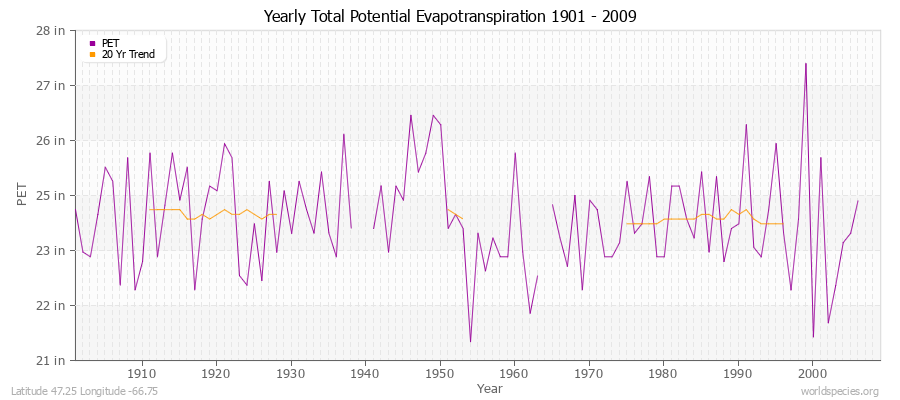 Yearly Total Potential Evapotranspiration 1901 - 2009 (English) Latitude 47.25 Longitude -66.75