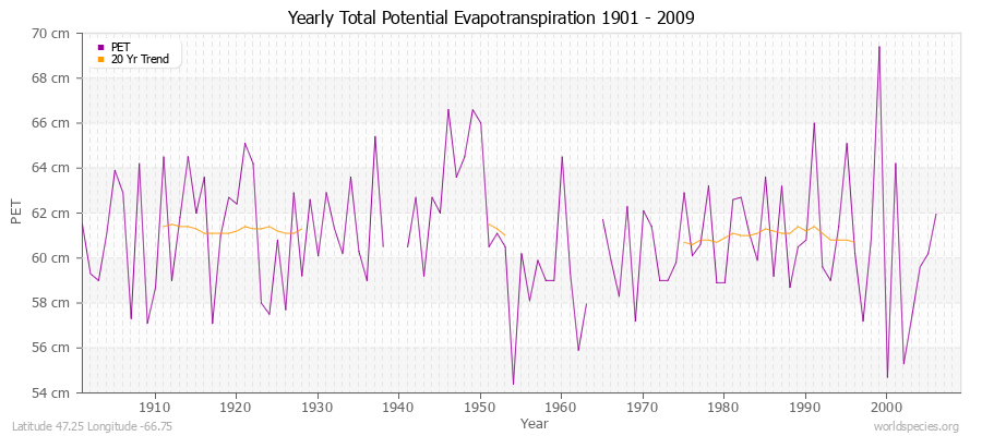 Yearly Total Potential Evapotranspiration 1901 - 2009 (Metric) Latitude 47.25 Longitude -66.75