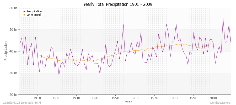 Yearly Total Precipitation 1901 - 2009 (English) Latitude 47.25 Longitude -66.75