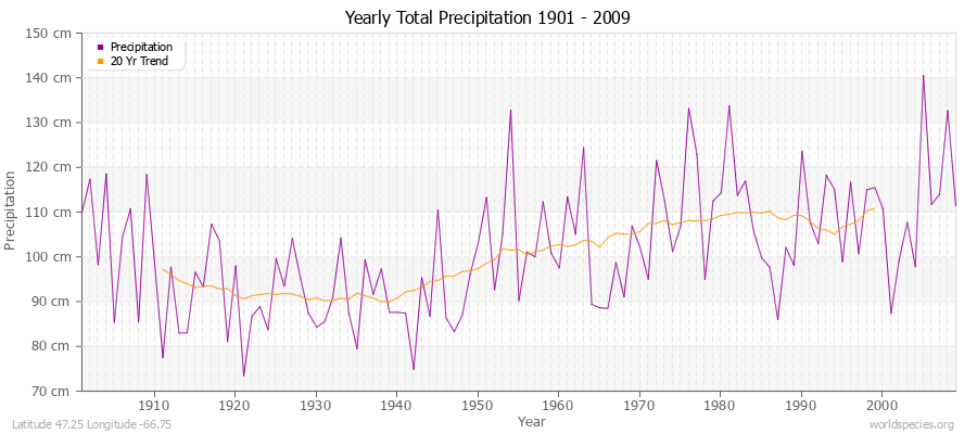 Yearly Total Precipitation 1901 - 2009 (Metric) Latitude 47.25 Longitude -66.75