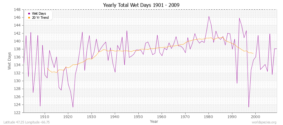 Yearly Total Wet Days 1901 - 2009 Latitude 47.25 Longitude -66.75