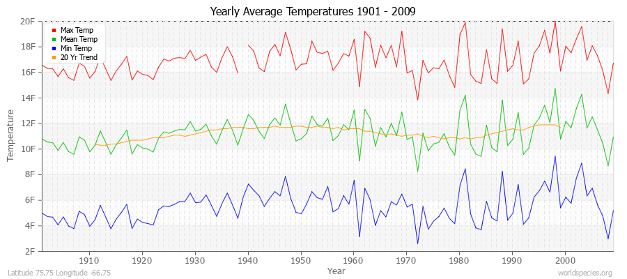 Yearly Average Temperatures 2010 - 2009 (English) Latitude 75.75 Longitude -66.75