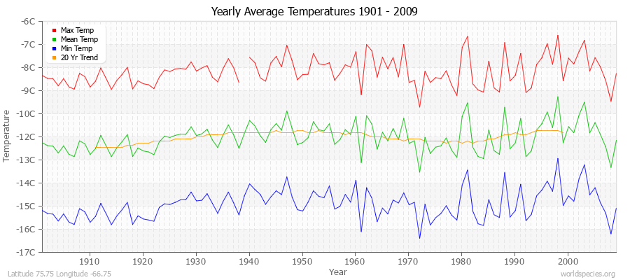 Yearly Average Temperatures 2010 - 2009 (Metric) Latitude 75.75 Longitude -66.75