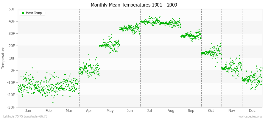 Monthly Mean Temperatures 1901 - 2009 (English) Latitude 75.75 Longitude -66.75