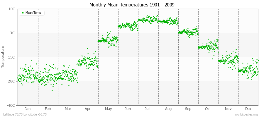 Monthly Mean Temperatures 1901 - 2009 (Metric) Latitude 75.75 Longitude -66.75