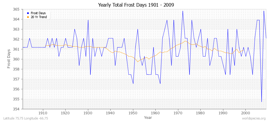 Yearly Total Frost Days 1901 - 2009 Latitude 75.75 Longitude -66.75