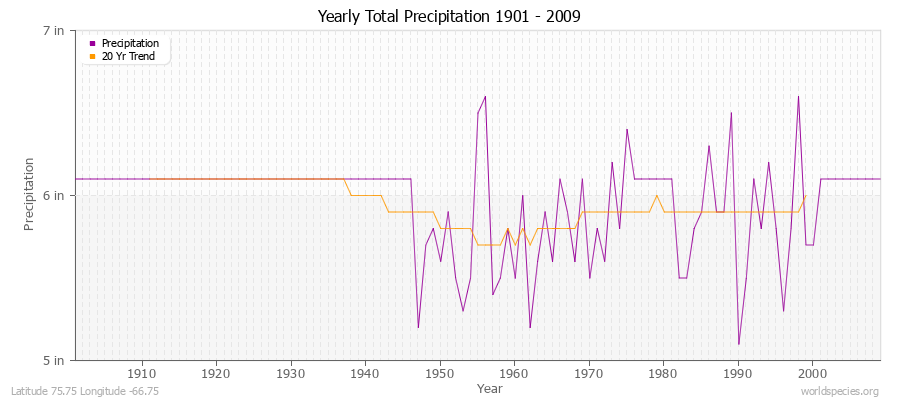 Yearly Total Precipitation 1901 - 2009 (English) Latitude 75.75 Longitude -66.75