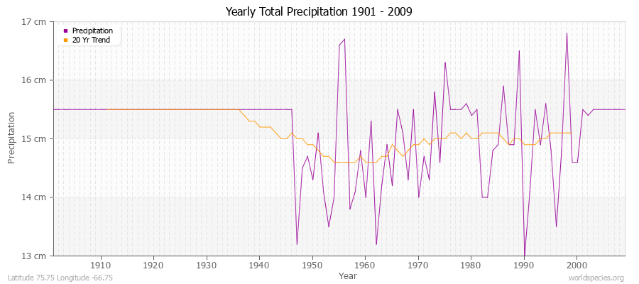 Yearly Total Precipitation 1901 - 2009 (Metric) Latitude 75.75 Longitude -66.75