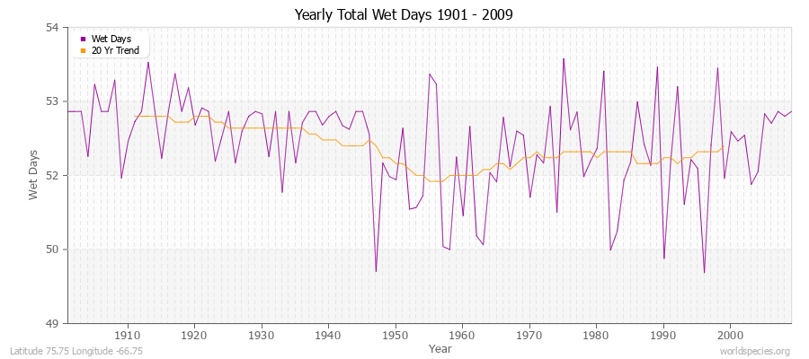 Yearly Total Wet Days 1901 - 2009 Latitude 75.75 Longitude -66.75