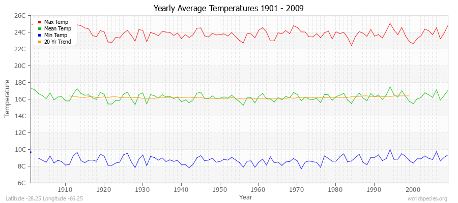 Yearly Average Temperatures 2010 - 2009 (Metric) Latitude -28.25 Longitude -66.25