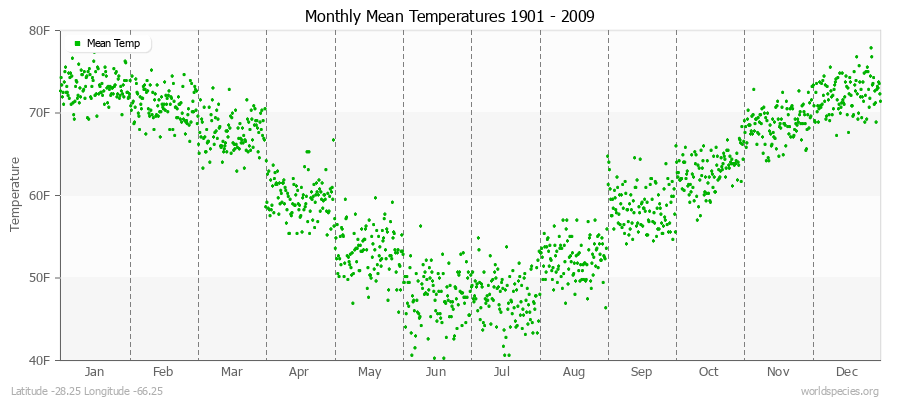 Monthly Mean Temperatures 1901 - 2009 (English) Latitude -28.25 Longitude -66.25
