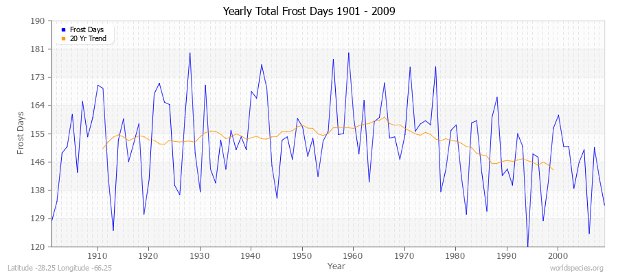 Yearly Total Frost Days 1901 - 2009 Latitude -28.25 Longitude -66.25