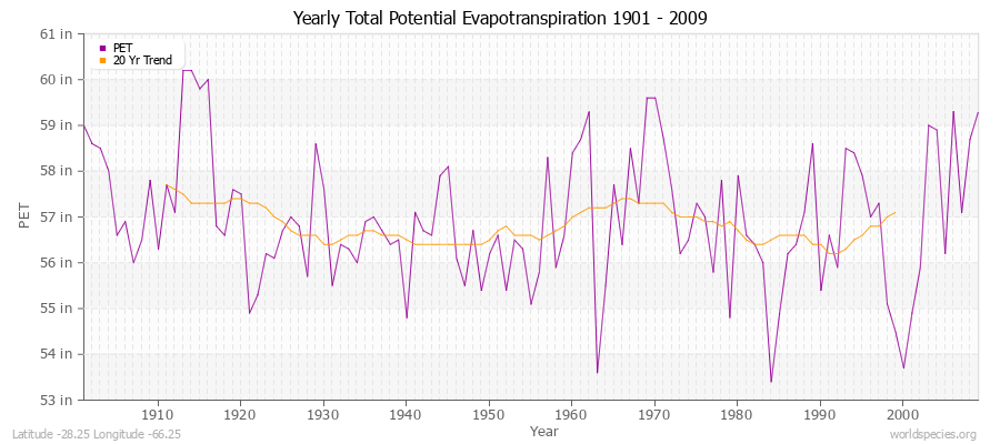 Yearly Total Potential Evapotranspiration 1901 - 2009 (English) Latitude -28.25 Longitude -66.25