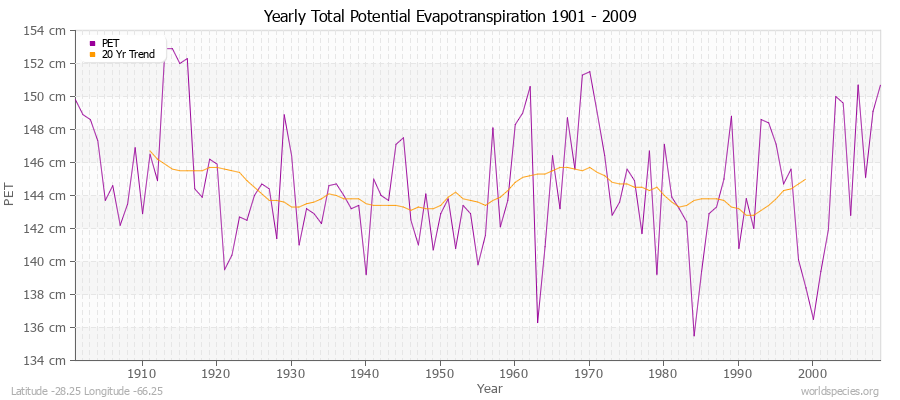 Yearly Total Potential Evapotranspiration 1901 - 2009 (Metric) Latitude -28.25 Longitude -66.25