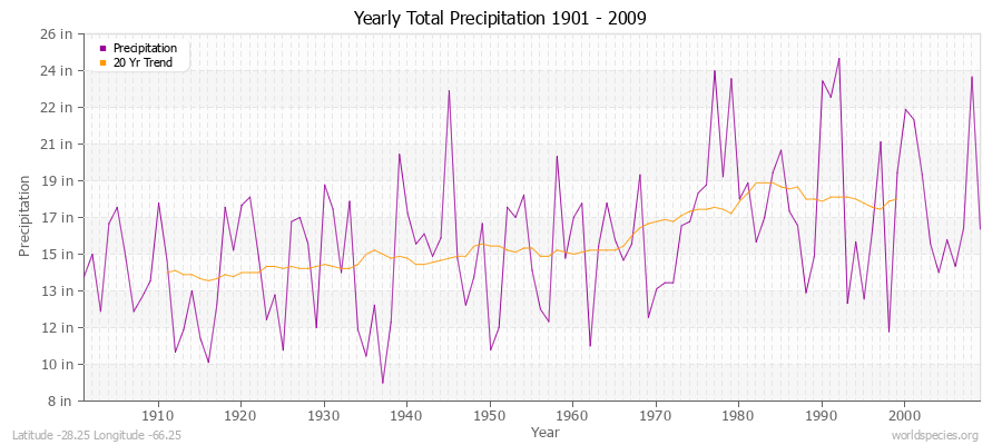 Yearly Total Precipitation 1901 - 2009 (English) Latitude -28.25 Longitude -66.25