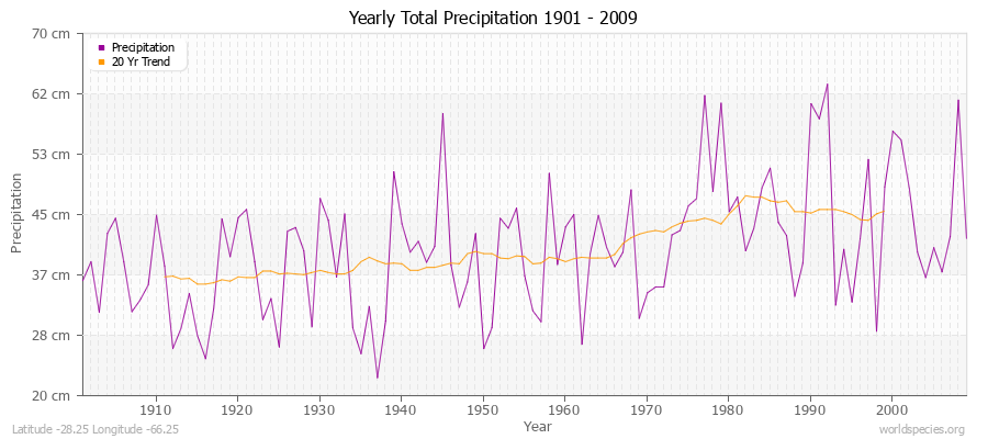 Yearly Total Precipitation 1901 - 2009 (Metric) Latitude -28.25 Longitude -66.25