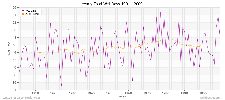 Yearly Total Wet Days 1901 - 2009 Latitude -28.25 Longitude -66.25