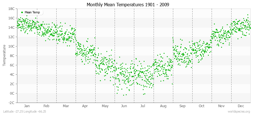 Monthly Mean Temperatures 1901 - 2009 (Metric) Latitude -27.25 Longitude -66.25
