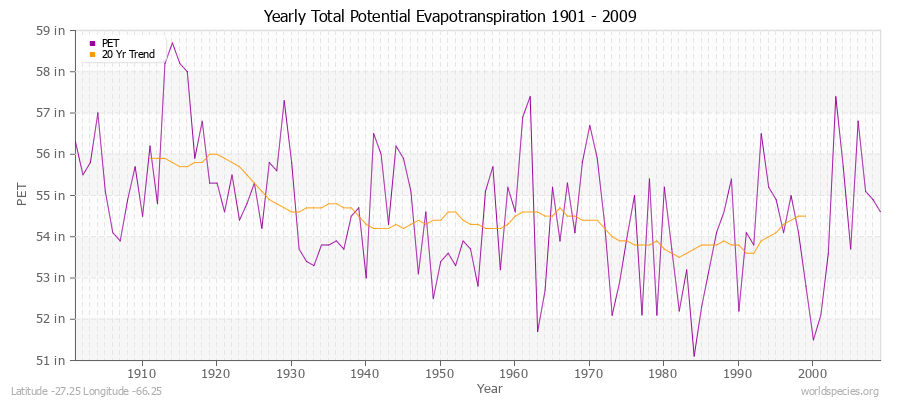 Yearly Total Potential Evapotranspiration 1901 - 2009 (English) Latitude -27.25 Longitude -66.25