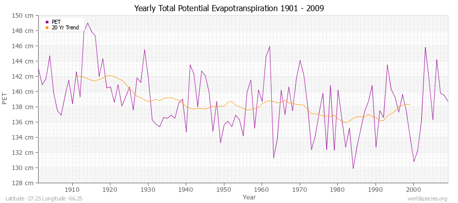 Yearly Total Potential Evapotranspiration 1901 - 2009 (Metric) Latitude -27.25 Longitude -66.25
