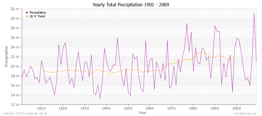 Yearly Total Precipitation 1901 - 2009 (English) Latitude -27.25 Longitude -66.25