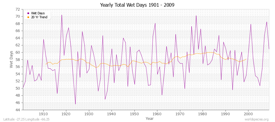 Yearly Total Wet Days 1901 - 2009 Latitude -27.25 Longitude -66.25