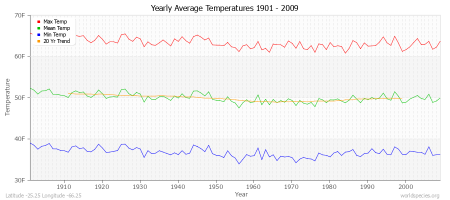 Yearly Average Temperatures 2010 - 2009 (English) Latitude -25.25 Longitude -66.25