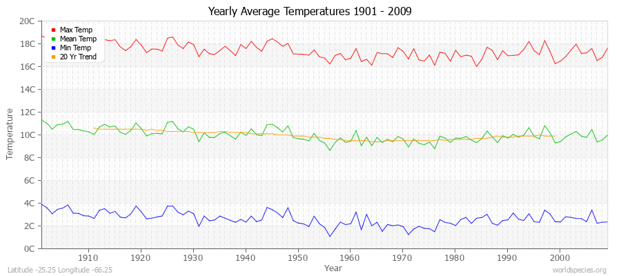 Yearly Average Temperatures 2010 - 2009 (Metric) Latitude -25.25 Longitude -66.25