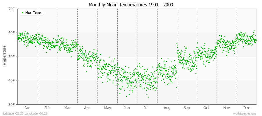 Monthly Mean Temperatures 1901 - 2009 (English) Latitude -25.25 Longitude -66.25