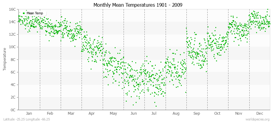 Monthly Mean Temperatures 1901 - 2009 (Metric) Latitude -25.25 Longitude -66.25