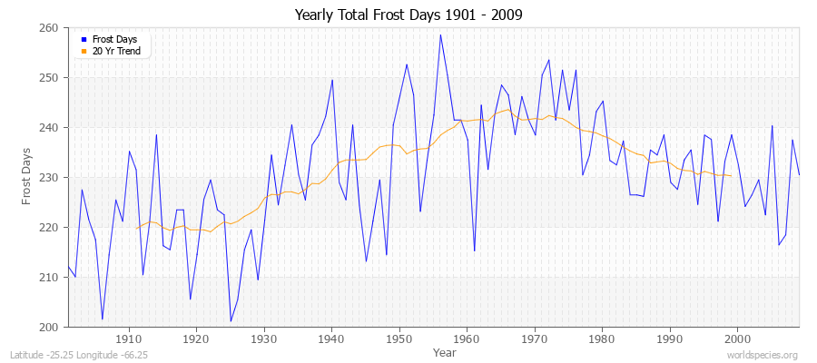 Yearly Total Frost Days 1901 - 2009 Latitude -25.25 Longitude -66.25