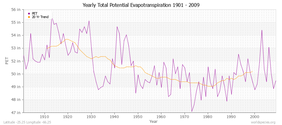 Yearly Total Potential Evapotranspiration 1901 - 2009 (English) Latitude -25.25 Longitude -66.25