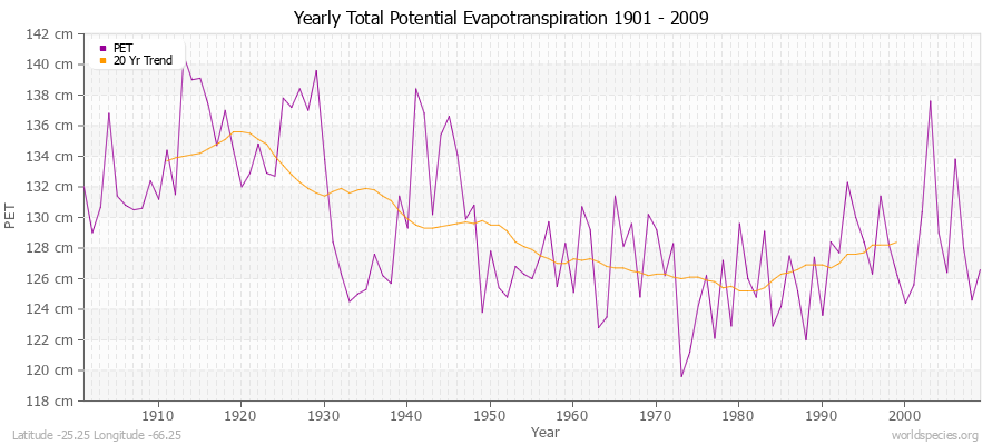 Yearly Total Potential Evapotranspiration 1901 - 2009 (Metric) Latitude -25.25 Longitude -66.25