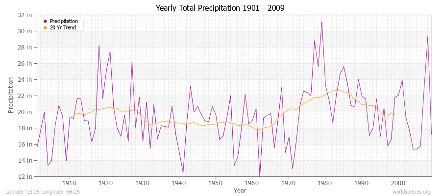 Yearly Total Precipitation 1901 - 2009 (English) Latitude -25.25 Longitude -66.25