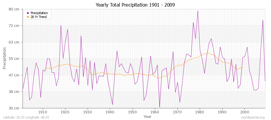 Yearly Total Precipitation 1901 - 2009 (Metric) Latitude -25.25 Longitude -66.25